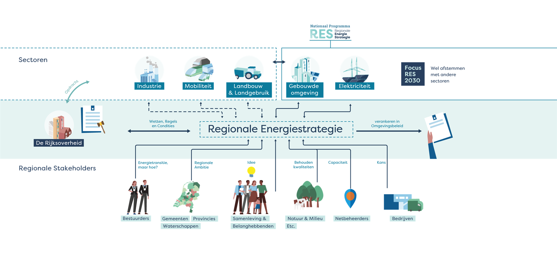 Participeer als ondernemer in de Regionale Energie Strategie